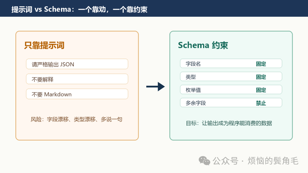 提示词 vs Schema 对比图