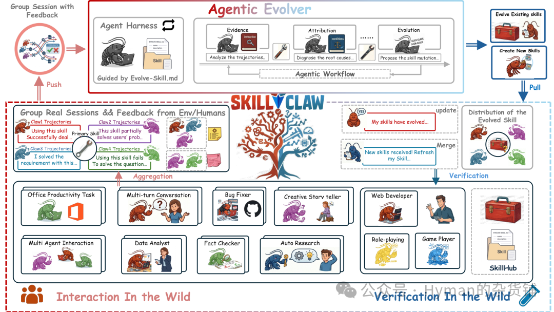 SkillClaw 系统总览