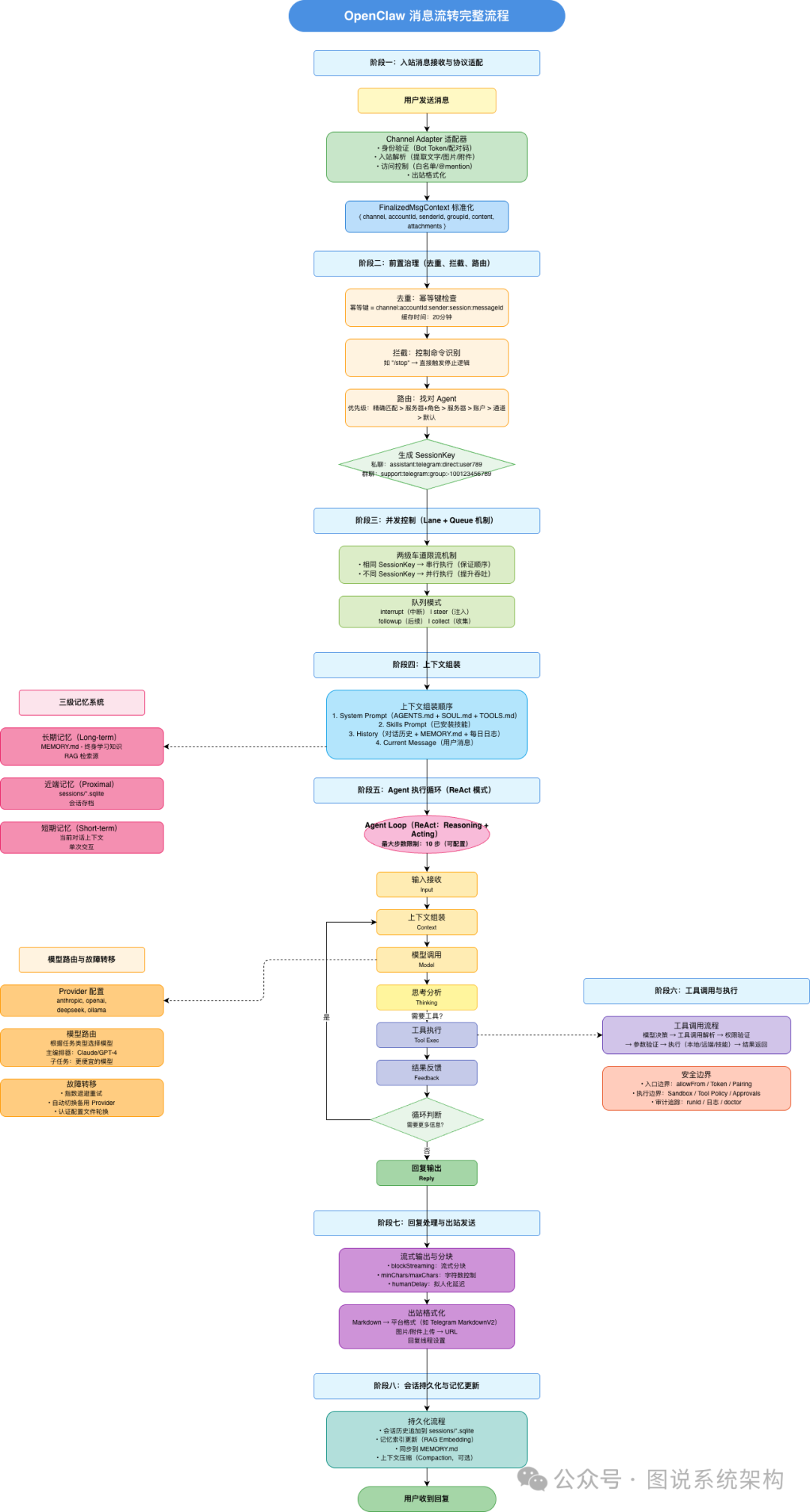 type=png; width=1080; ratio=1.8675925925925927 OpenClaw 消息流转完整流程