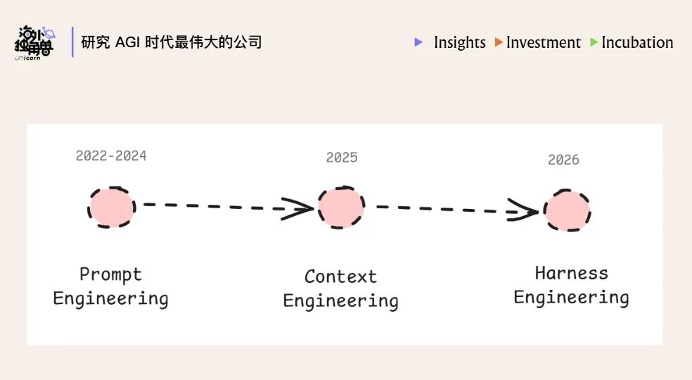AI 工程方法从 Prompt 到 Context 再到 Harness 的演进