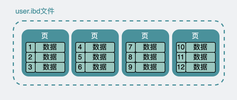 InnoDB 表空间由多个 16KB 数据页组成