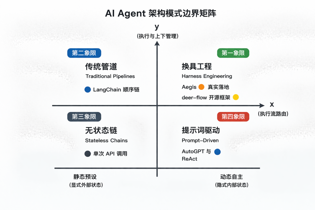 AI Agent 架构模式边界矩阵