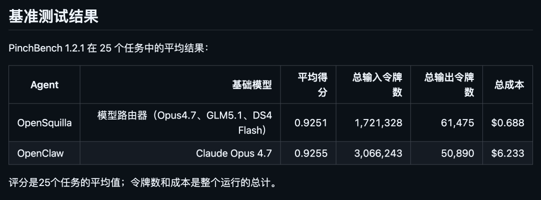 OpenSquilla 的 PinchBench 成本与得分对比