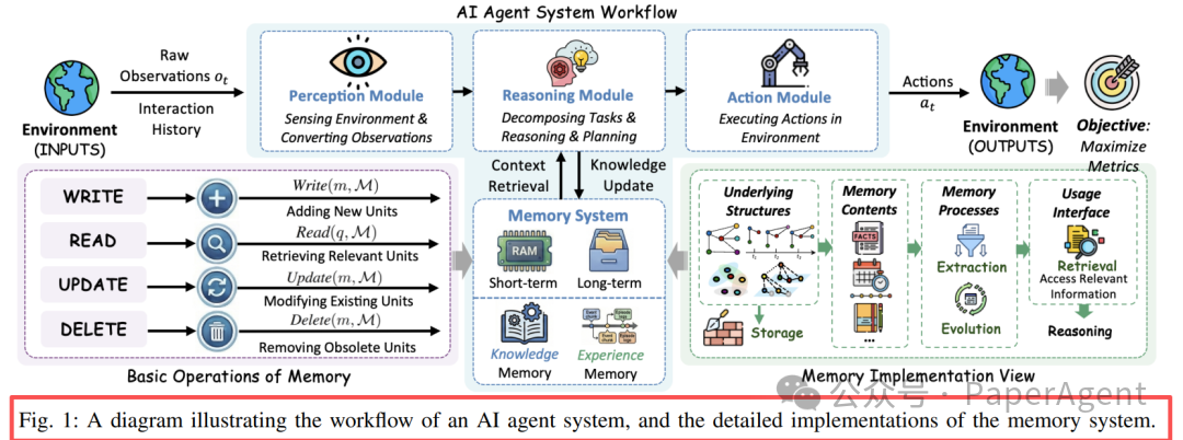 AI 代理系统工作流程与记忆实现视图