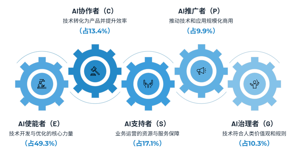 AI五类核心职业及岗位占比