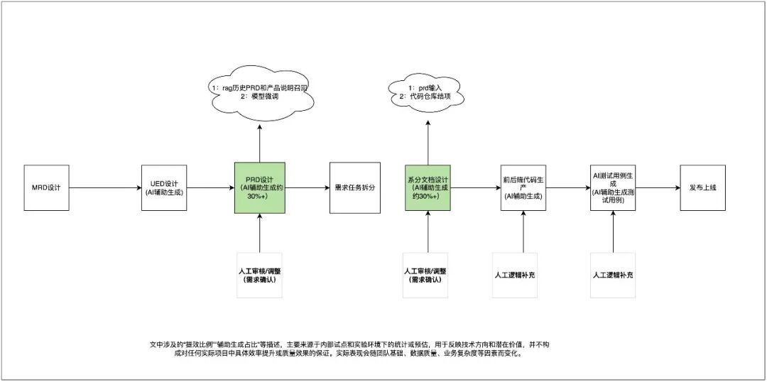 业务到研发的端到端智能体链路