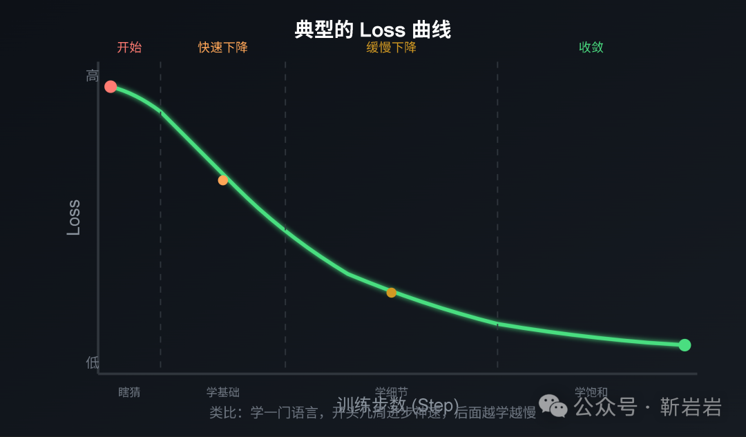 典型的 Loss 曲线