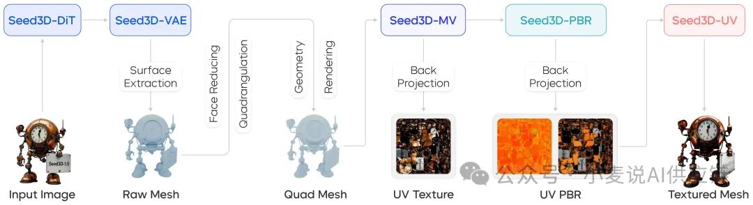 Seed3D 数据处理管线