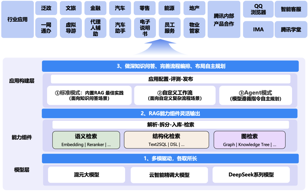 RAG技术架构