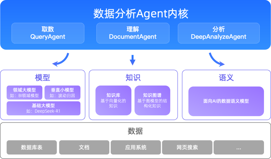 数据分析 Agent 内核框架