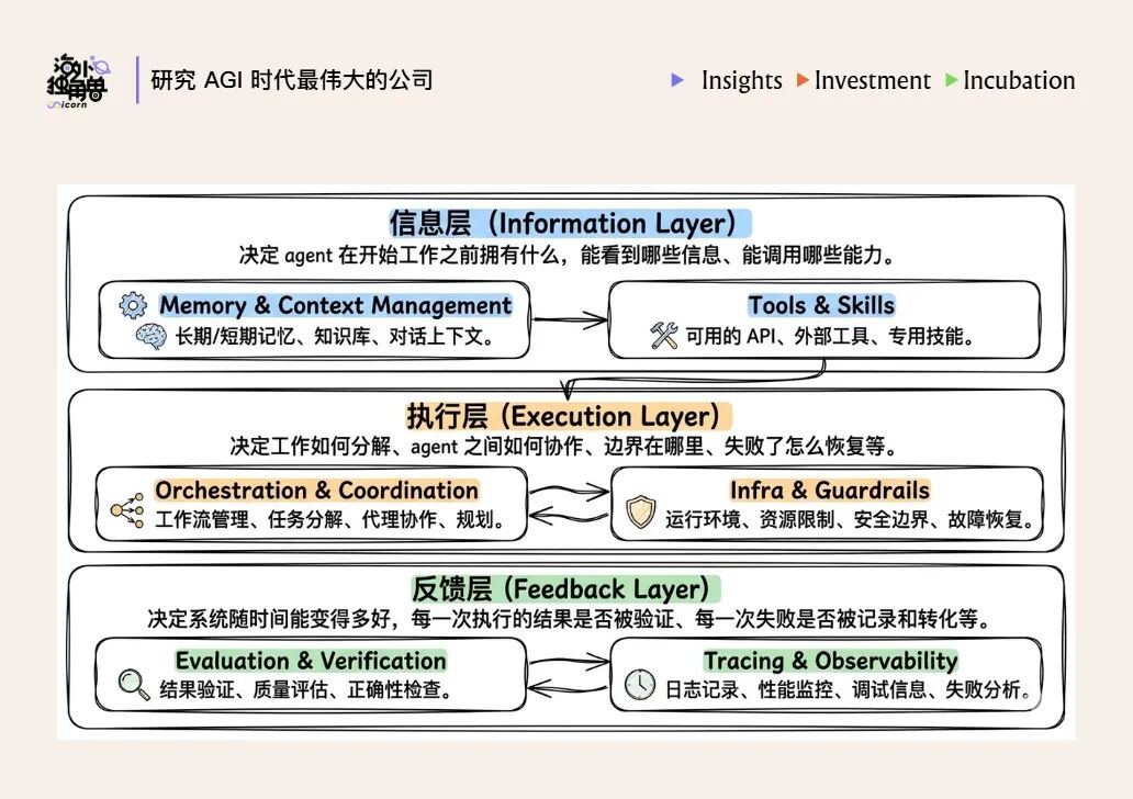 Harness 的 6 个组件可以归入信息层、执行层和反馈层