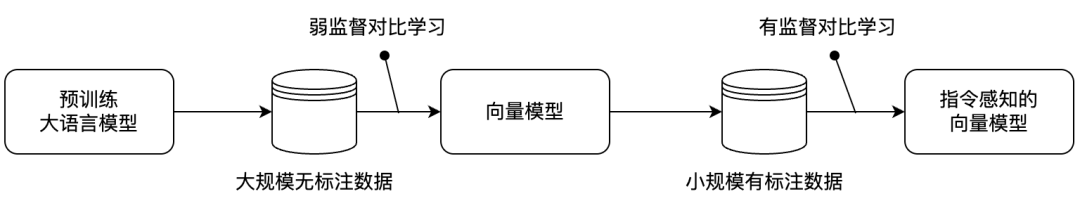 Embedding多阶段训练管线