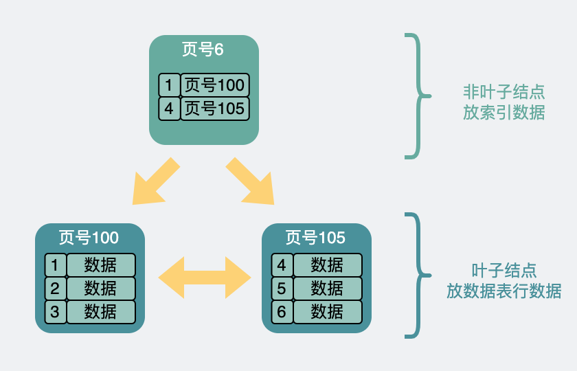 InnoDB B+树索引结构