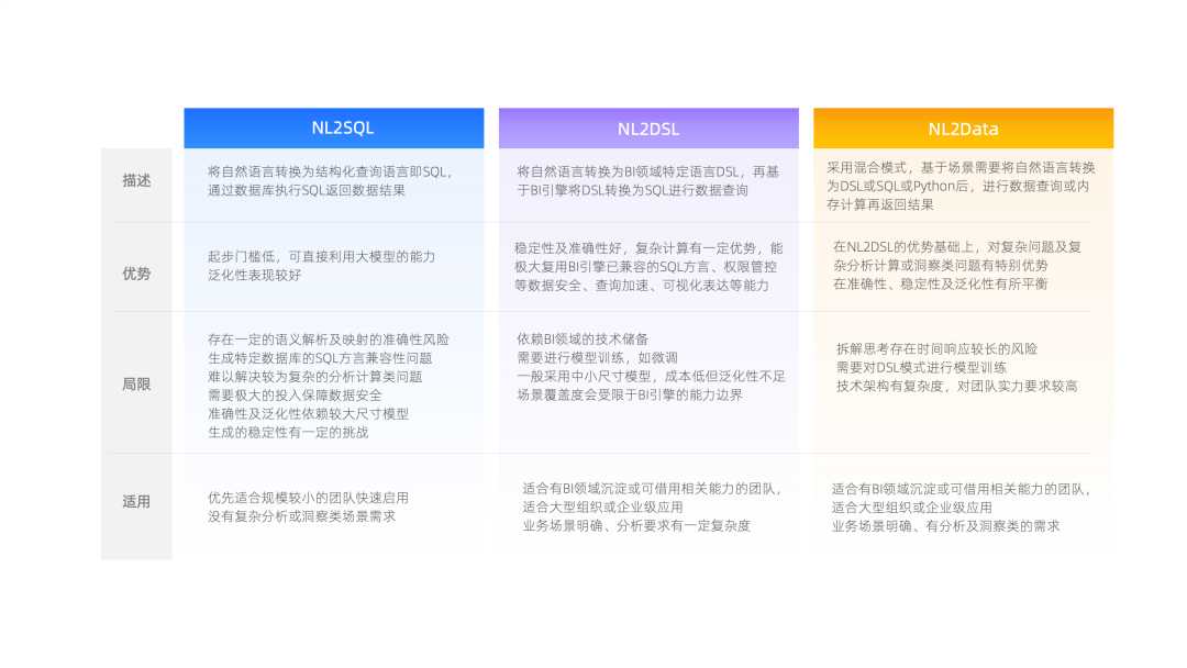 NL2SQL、NL2DSL 与 NL2Data 路线