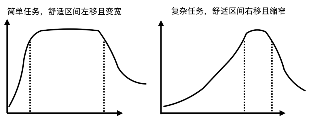 任务复杂度对舒适区的影响