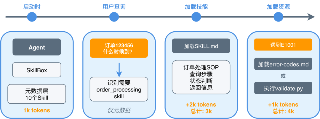 订单处理 Skill 的三层加载过程