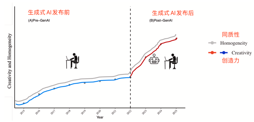 生成式AI发布前后学术界论文同质性和创造力结果示意图