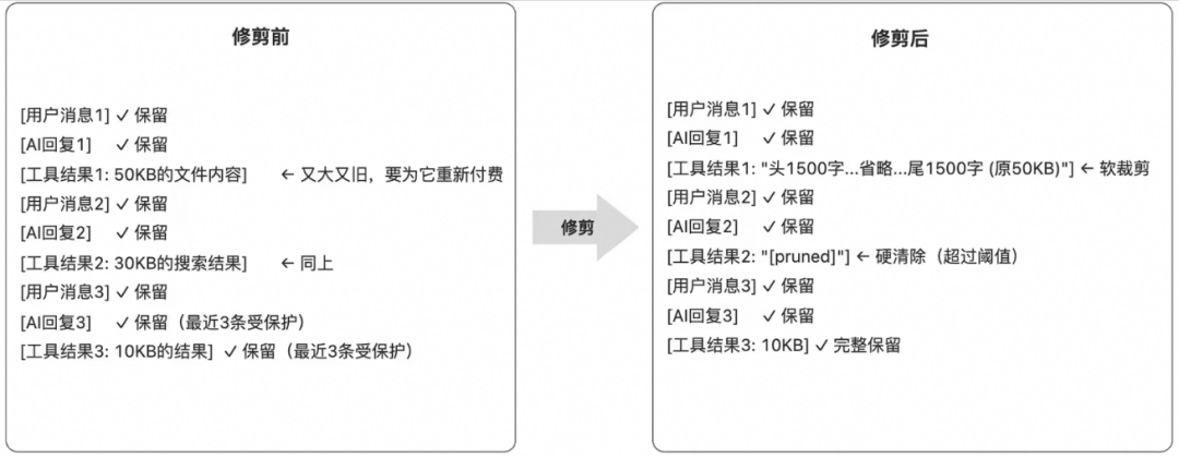 工具结果修剪示意