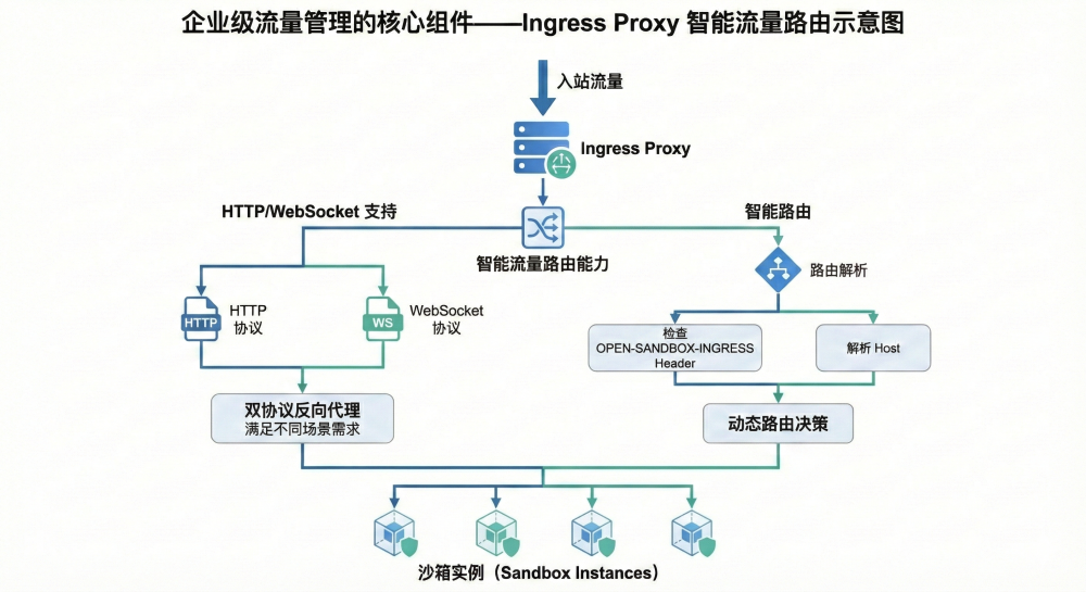 OpenSandbox 沙箱流量入口代理