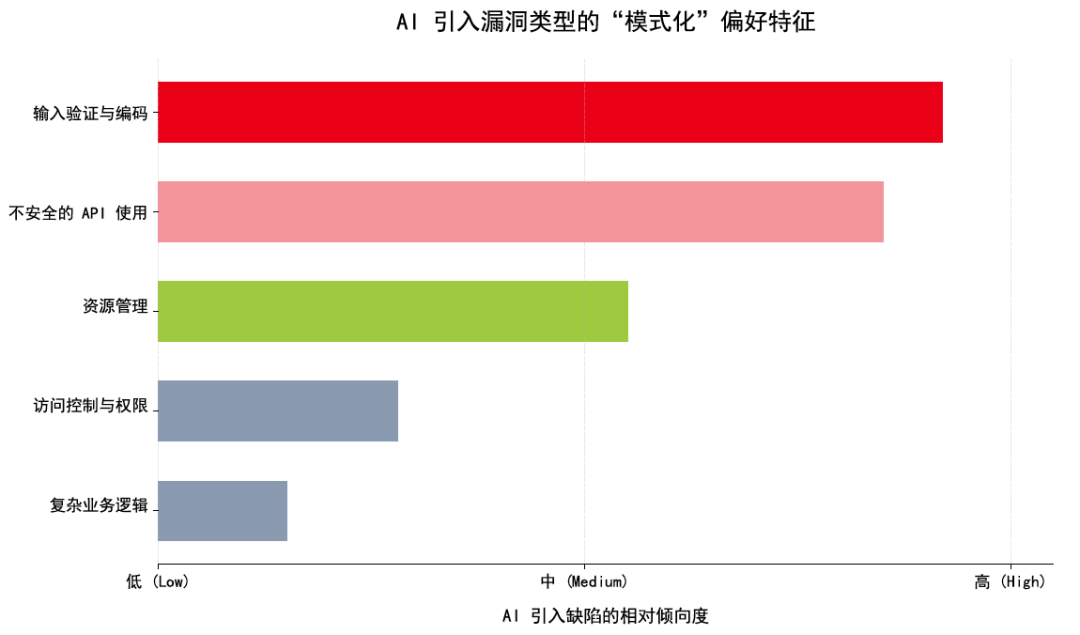 AI 生成代码引入漏洞类型偏好
