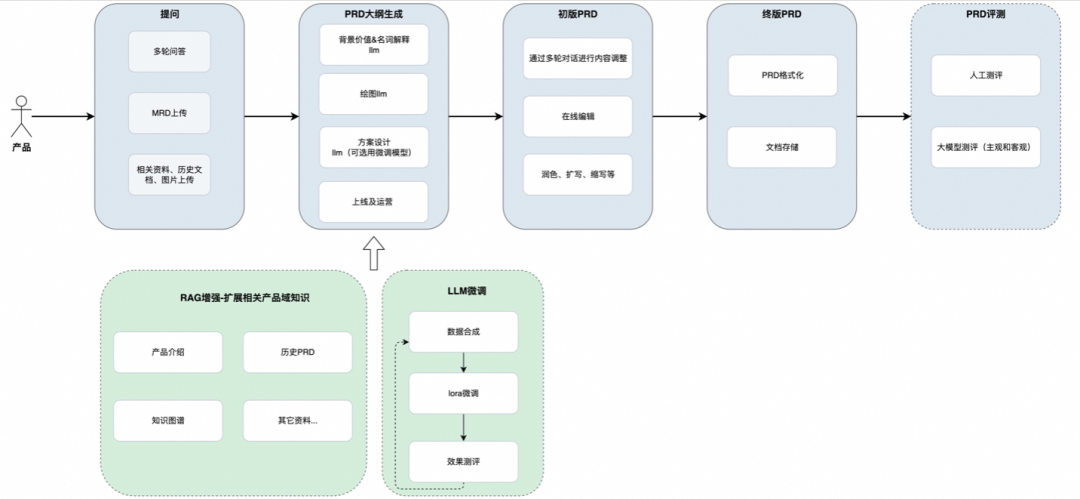 业务到需求阶段的 RAG 检索与文档测评