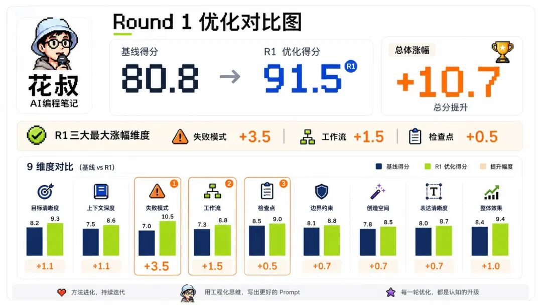 Round 1 优化对比