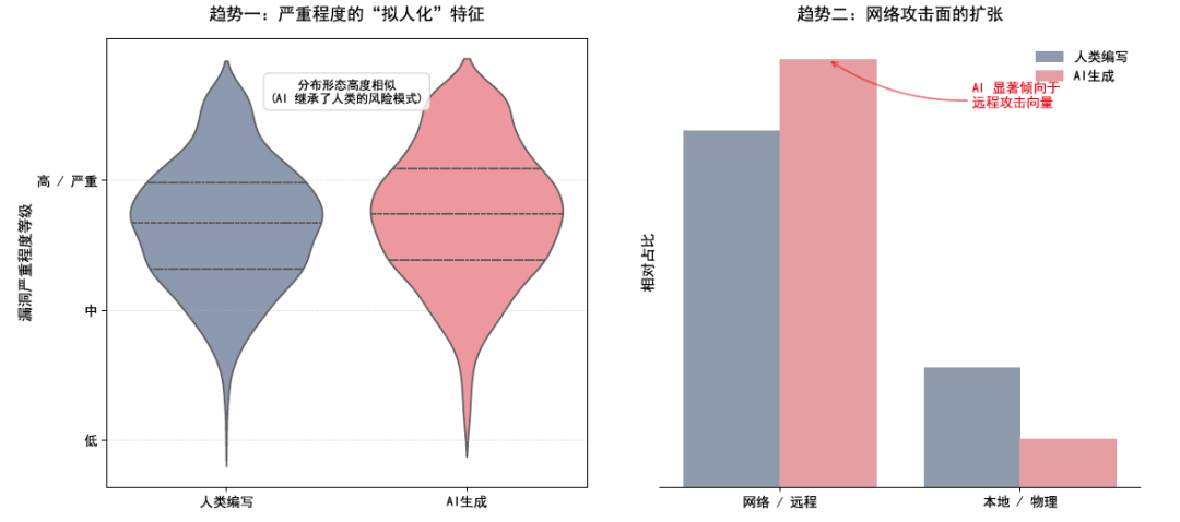 AI 生成代码引入的风险特征分析