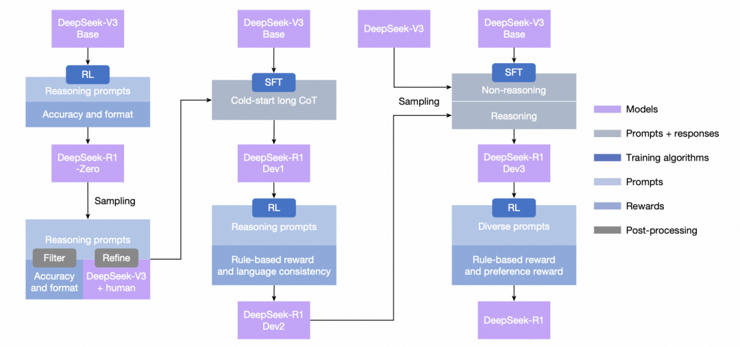 DeepSeek-R1 的多阶段训练 pipeline