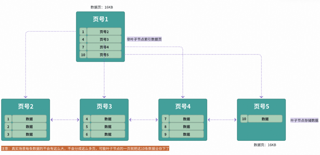 通过 B+树定位主键 id 所在叶子页
