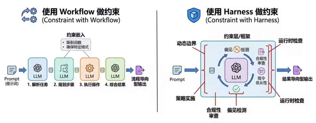 Workflow 与 Harness 的差异