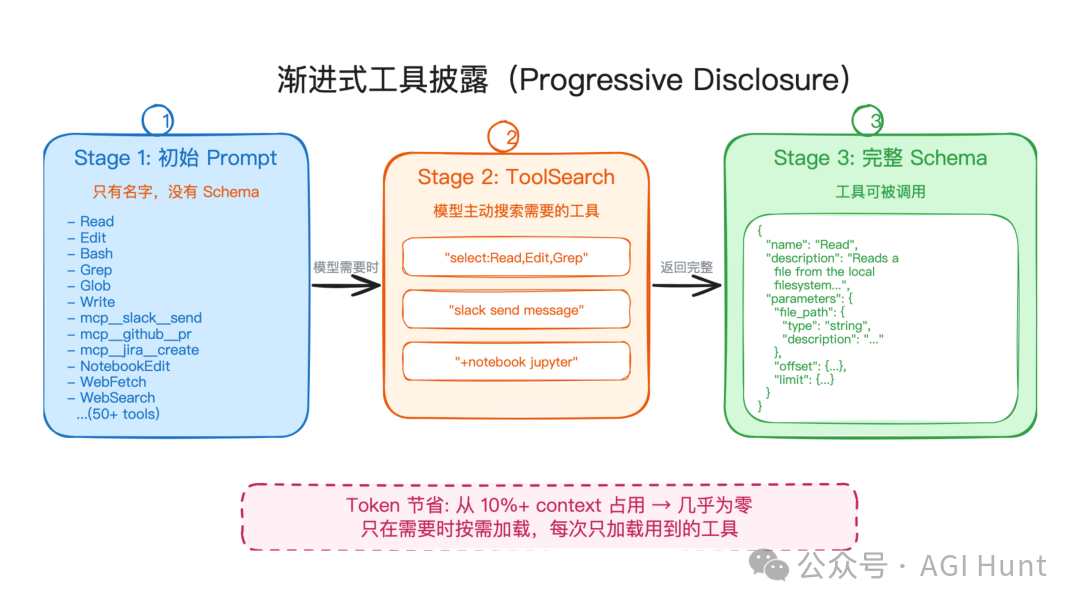Claude Code 渐进式工具披露流程