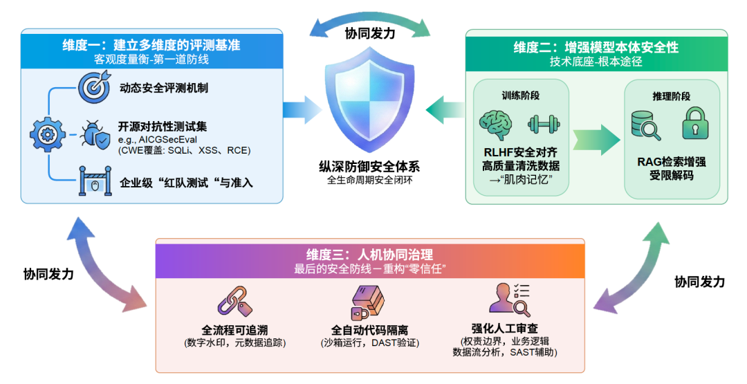 AI 生成代码安全风险缓解框架
