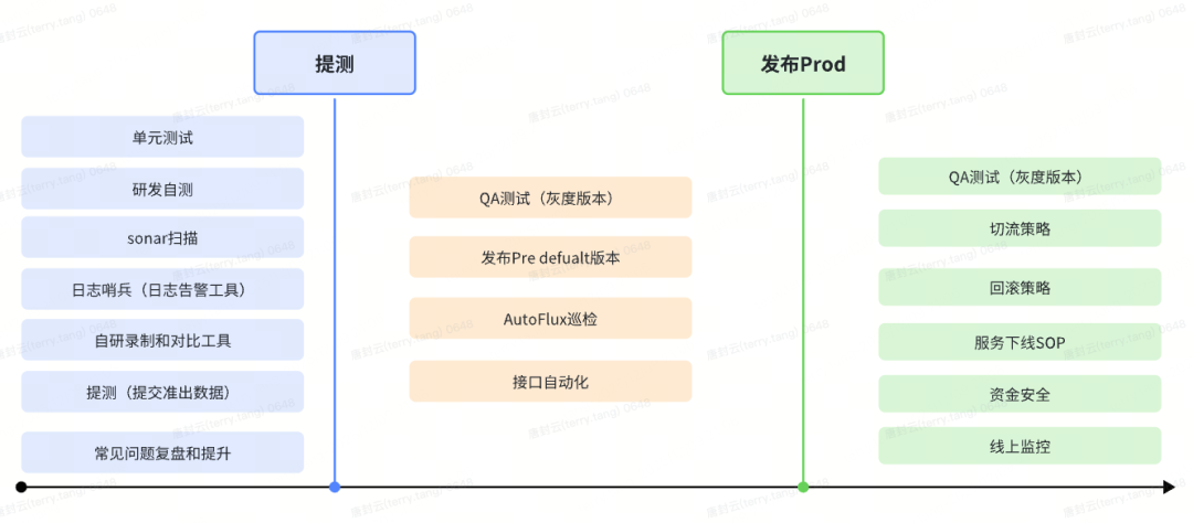 测试质量保障体系