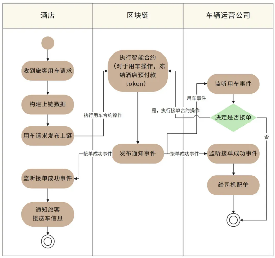 活动图示例