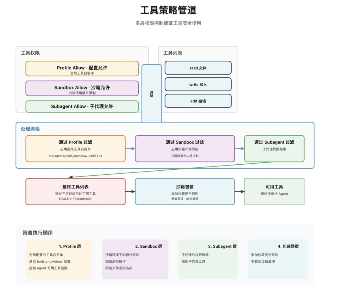 OpenClaw Skills 加载流程