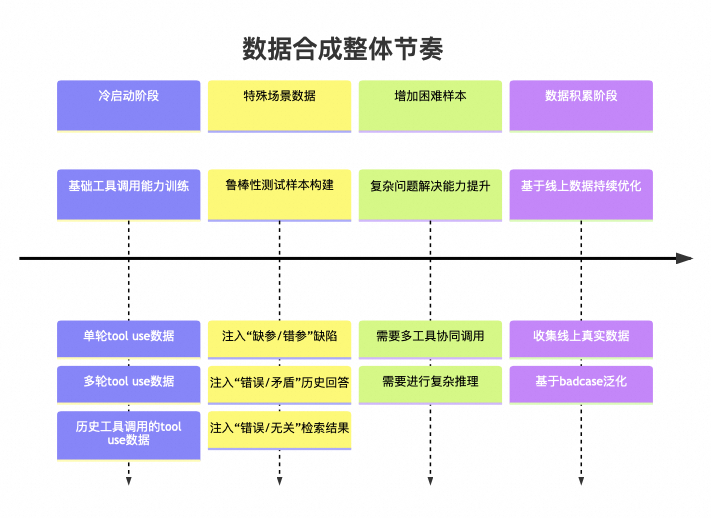 数据合成、训练、评测和线上回流闭环