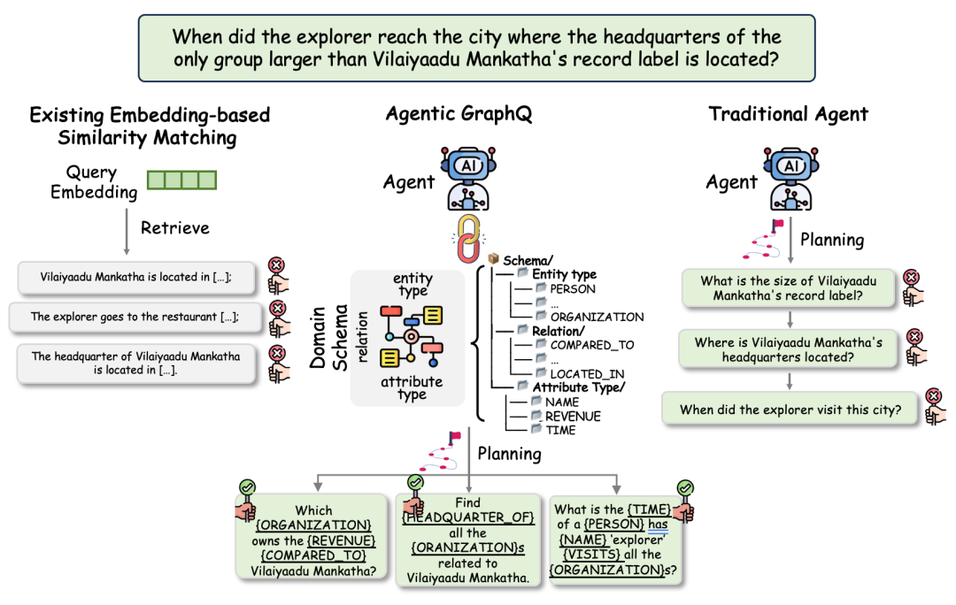Agentic GraphQ复杂问题解耦